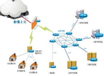 收好这份医疗行业的灾备建设指南 数据处理和存储服务