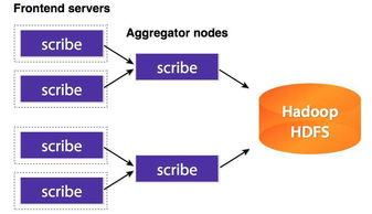 大数据系统数据采集产品的架构分析 聚焦数据处理与存储服务