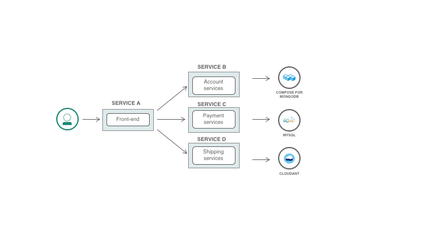 为什么您应该采用微服务和容器 数据处理与存储服务的变革
