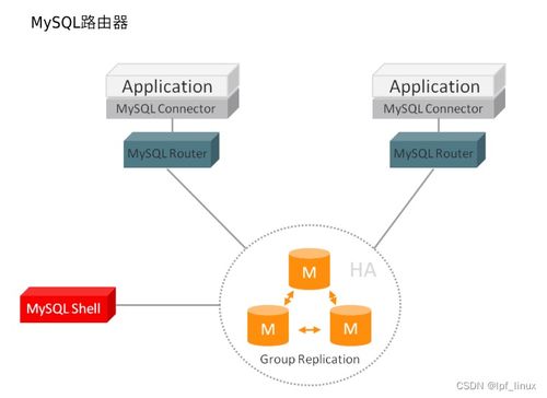 MySQL三层架构实战 路由器读写分离与MHA高可用实现数据处理与存储优化