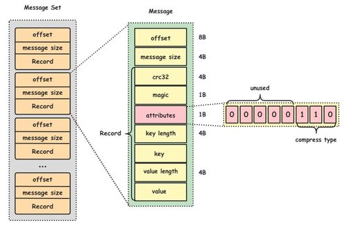 图解Kafka 数据处理与存储服务的核心设计