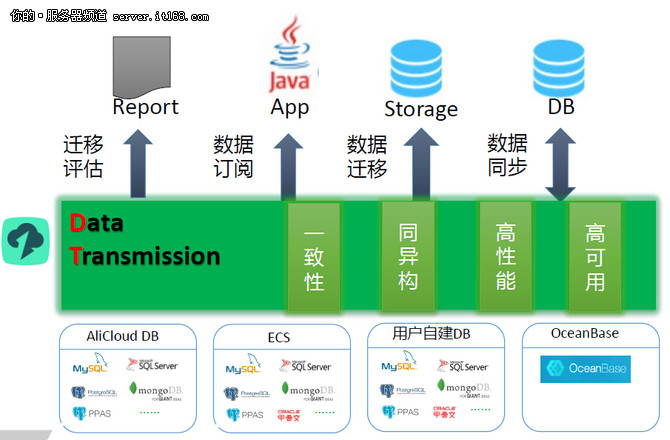 深度解析DTCC 阿里海量数据迁移同步的核心架构与数据处理存储服务
