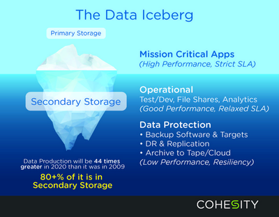 Cohesity获7000万美元融资，加速数据处理与存储服务创新