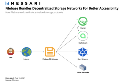 买下一个JPEG时，先关注存储层与元数据信息——Messari分析师的数据处理与存储服务见解