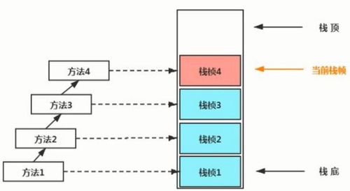 深入理解JVM运行时数据区 变量存储位置、作用域与数据处理服务